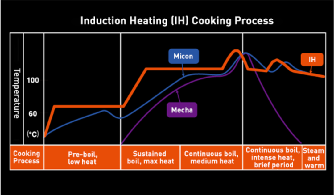 Panasonic Rice Cooker |SRHZ106K| 5.5-cup, multi-function with Induction Heating & 7-layer inner pot