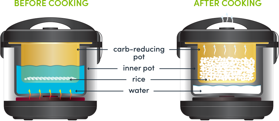 Aroma ARC-1126SBL SmartCarb Rice Cooker: 6 cup, multi-function