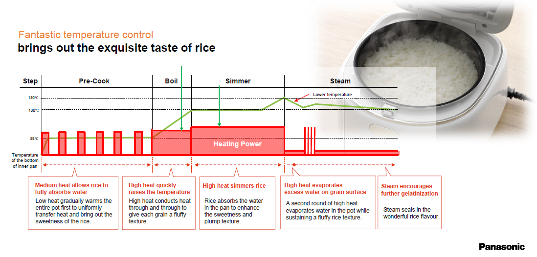 Panasonic Rice Cooker | SR-DL105 | 5-cup, multi-function, 5-layer binchotan pot